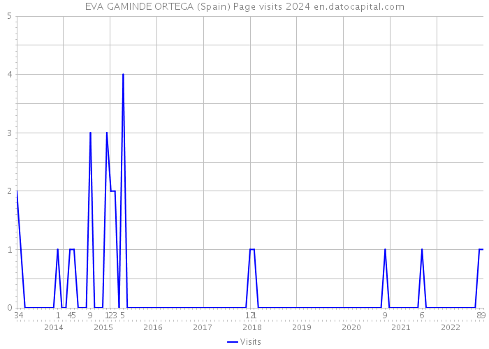 EVA GAMINDE ORTEGA (Spain) Page visits 2024 