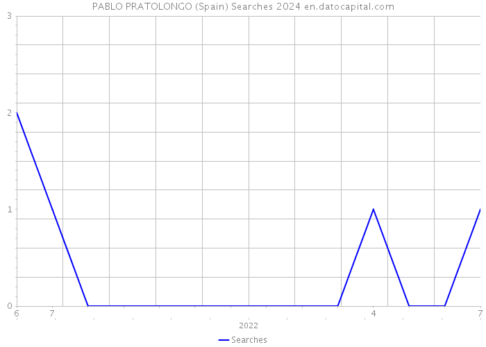 PABLO PRATOLONGO (Spain) Searches 2024 