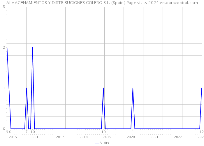 ALMACENAMIENTOS Y DISTRIBUCIONES COLERO S.L. (Spain) Page visits 2024 