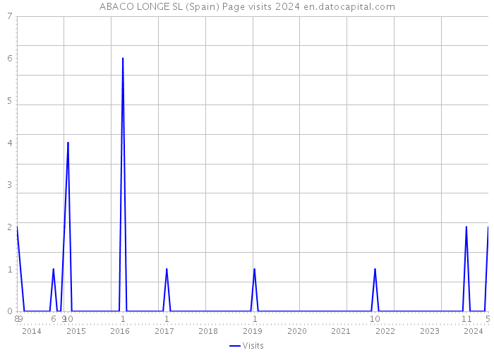 ABACO LONGE SL (Spain) Page visits 2024 