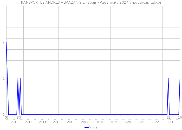 TRANSPORTES ANDRES ALMAZAN S.L. (Spain) Page visits 2024 
