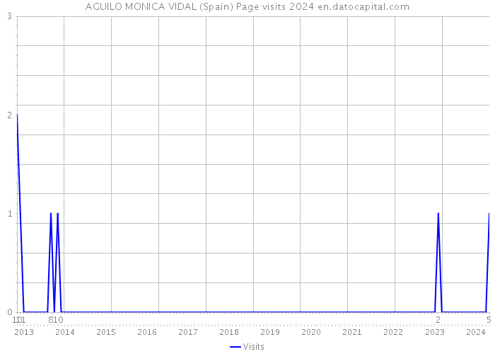 AGUILO MONICA VIDAL (Spain) Page visits 2024 