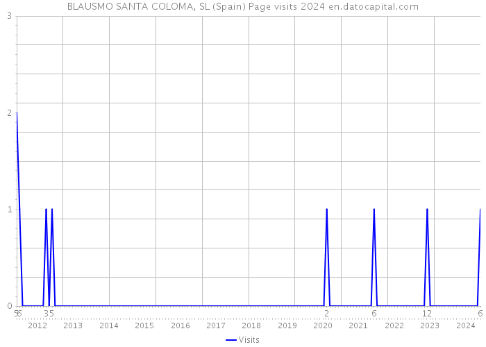 BLAUSMO SANTA COLOMA, SL (Spain) Page visits 2024 