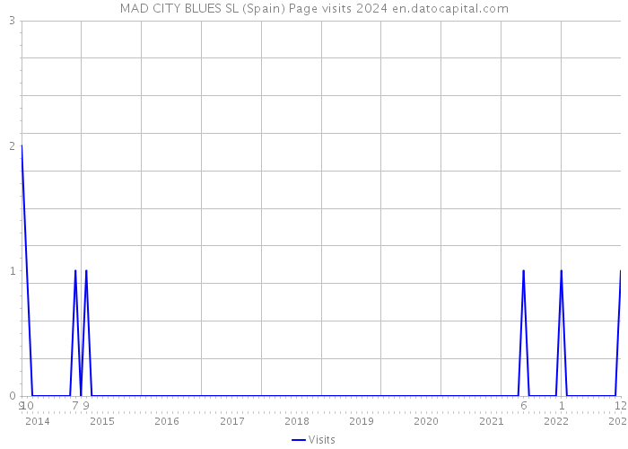 MAD CITY BLUES SL (Spain) Page visits 2024 