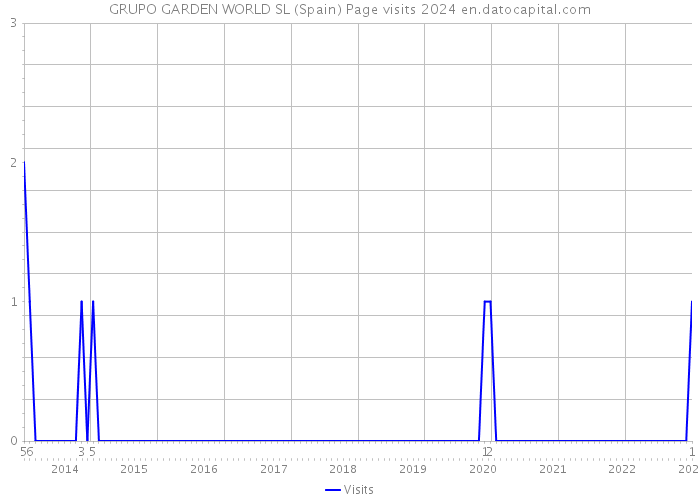GRUPO GARDEN WORLD SL (Spain) Page visits 2024 
