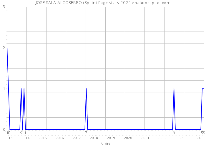 JOSE SALA ALCOBERRO (Spain) Page visits 2024 