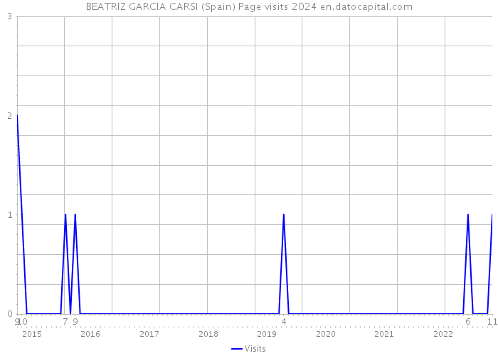 BEATRIZ GARCIA CARSI (Spain) Page visits 2024 