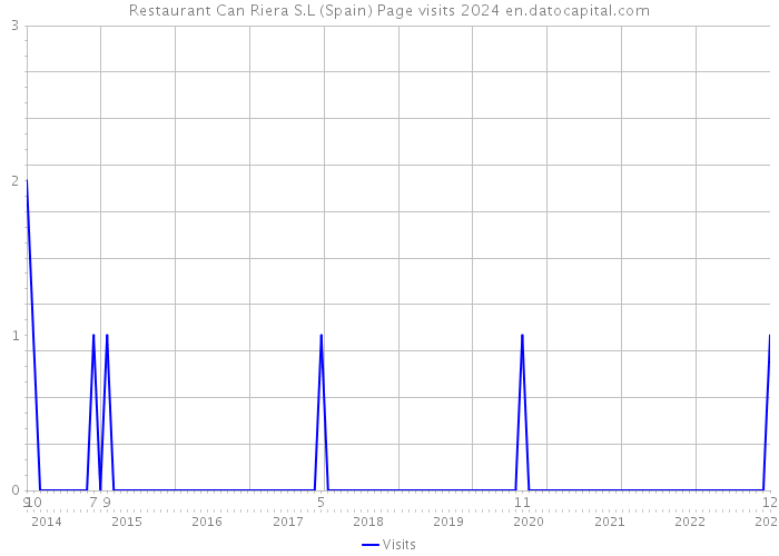 Restaurant Can Riera S.L (Spain) Page visits 2024 