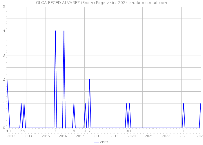 OLGA FECED ALVAREZ (Spain) Page visits 2024 
