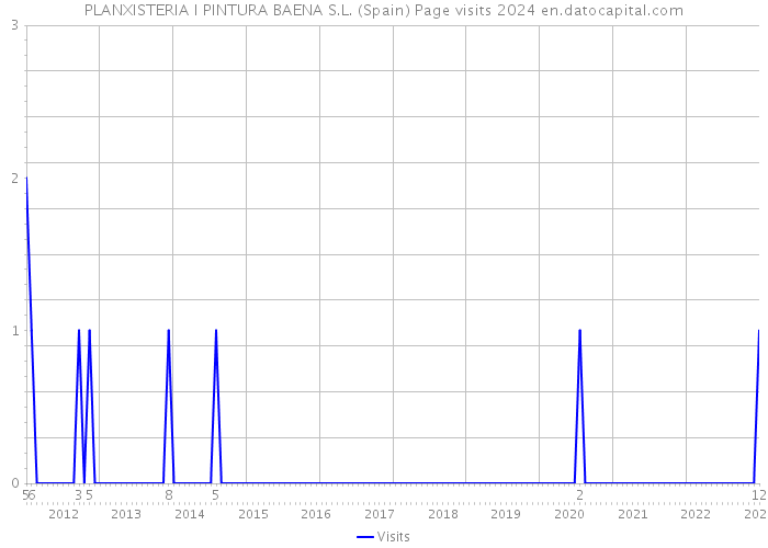 PLANXISTERIA I PINTURA BAENA S.L. (Spain) Page visits 2024 