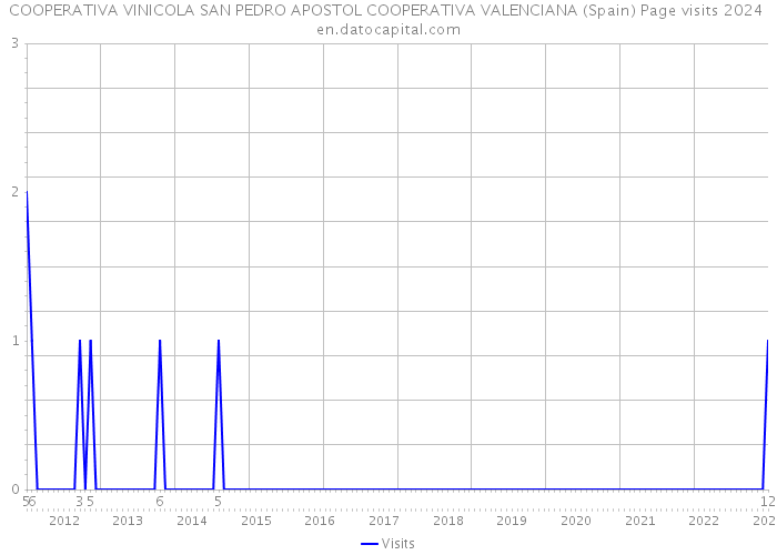 COOPERATIVA VINICOLA SAN PEDRO APOSTOL COOPERATIVA VALENCIANA (Spain) Page visits 2024 