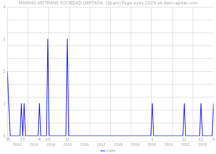 MARINO ARITRANS SOCIEDAD LIMITADA. (Spain) Page visits 2024 