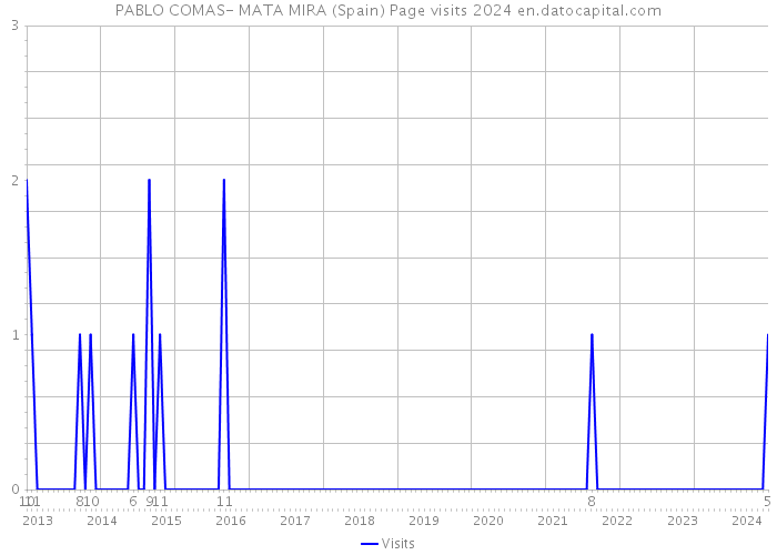 PABLO COMAS- MATA MIRA (Spain) Page visits 2024 