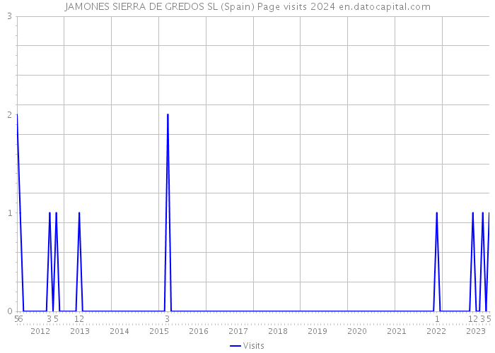 JAMONES SIERRA DE GREDOS SL (Spain) Page visits 2024 