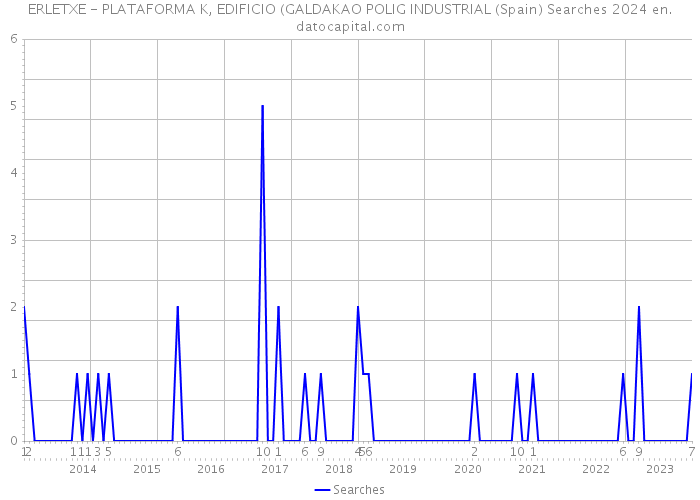 ERLETXE - PLATAFORMA K, EDIFICIO (GALDAKAO POLIG INDUSTRIAL (Spain) Searches 2024 