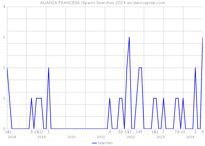 ALIANZA FRANCESA (Spain) Searches 2024 