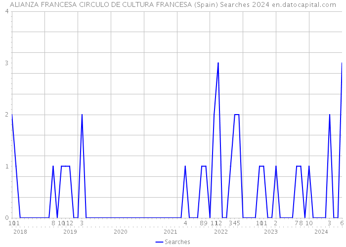 ALIANZA FRANCESA CIRCULO DE CULTURA FRANCESA (Spain) Searches 2024 