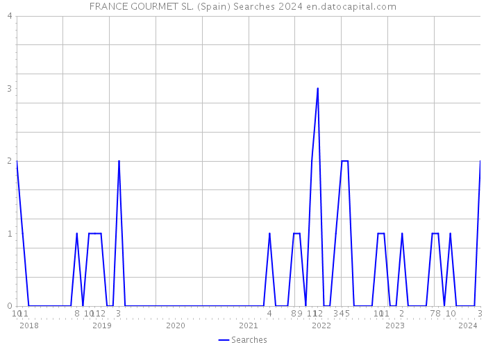 FRANCE GOURMET SL. (Spain) Searches 2024 