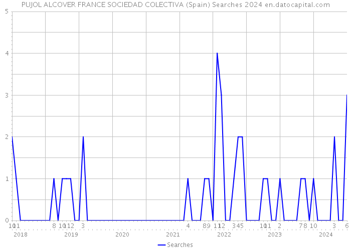 PUJOL ALCOVER FRANCE SOCIEDAD COLECTIVA (Spain) Searches 2024 