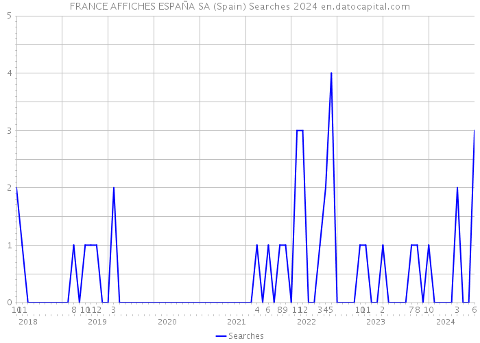 FRANCE AFFICHES ESPAÑA SA (Spain) Searches 2024 
