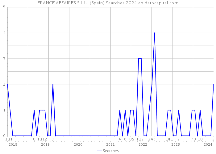 FRANCE AFFAIRES S.L.U. (Spain) Searches 2024 