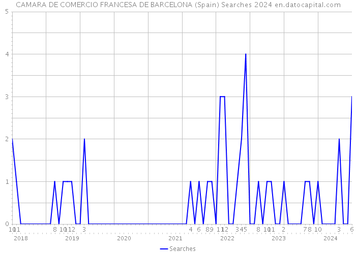 CAMARA DE COMERCIO FRANCESA DE BARCELONA (Spain) Searches 2024 