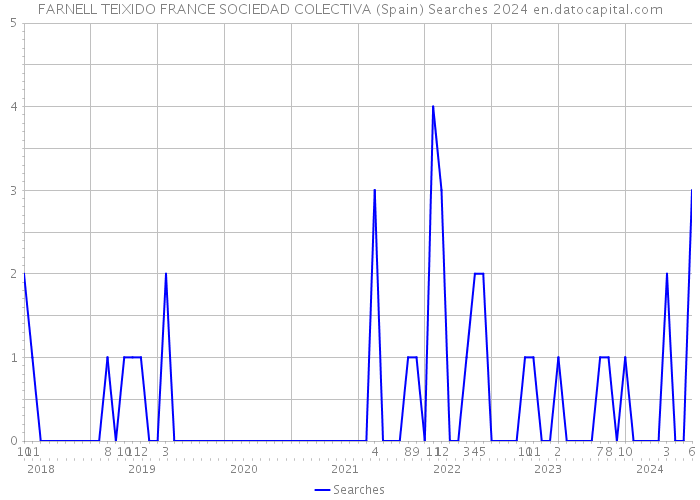 FARNELL TEIXIDO FRANCE SOCIEDAD COLECTIVA (Spain) Searches 2024 