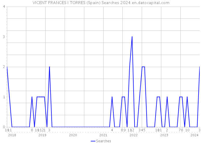 VICENT FRANCES I TORRES (Spain) Searches 2024 