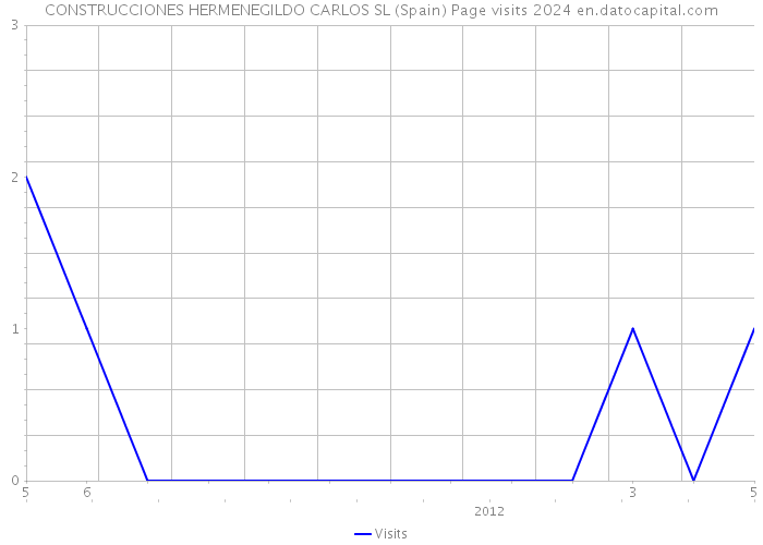 CONSTRUCCIONES HERMENEGILDO CARLOS SL (Spain) Page visits 2024 