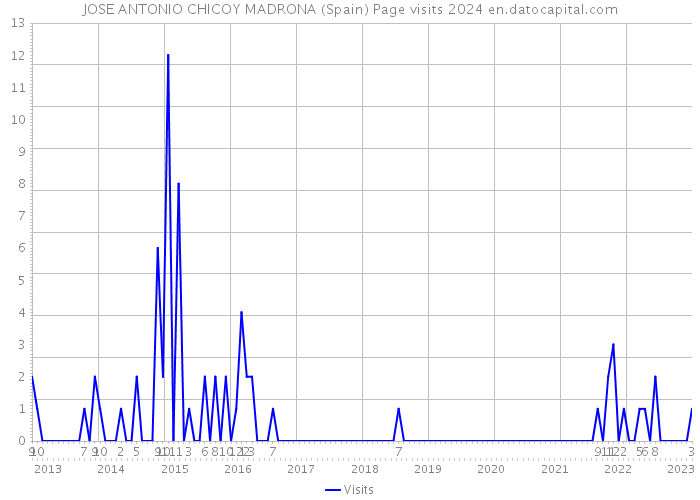 JOSE ANTONIO CHICOY MADRONA (Spain) Page visits 2024 