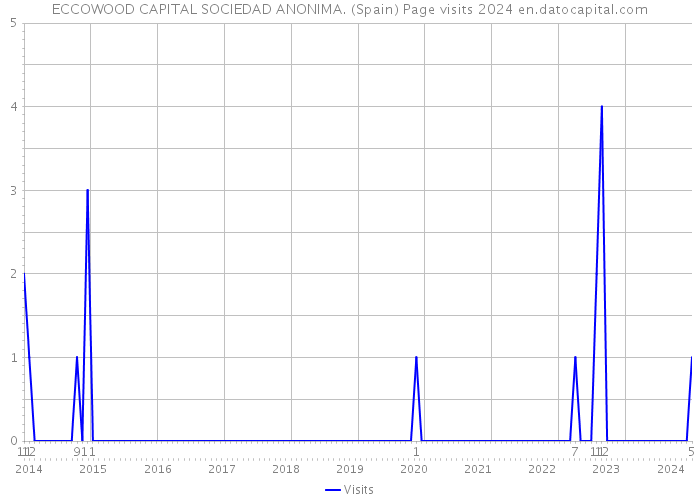 ECCOWOOD CAPITAL SOCIEDAD ANONIMA. (Spain) Page visits 2024 