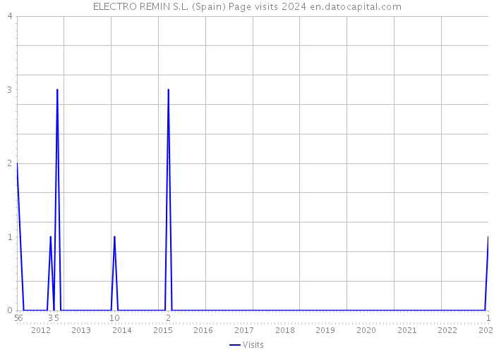 ELECTRO REMIN S.L. (Spain) Page visits 2024 