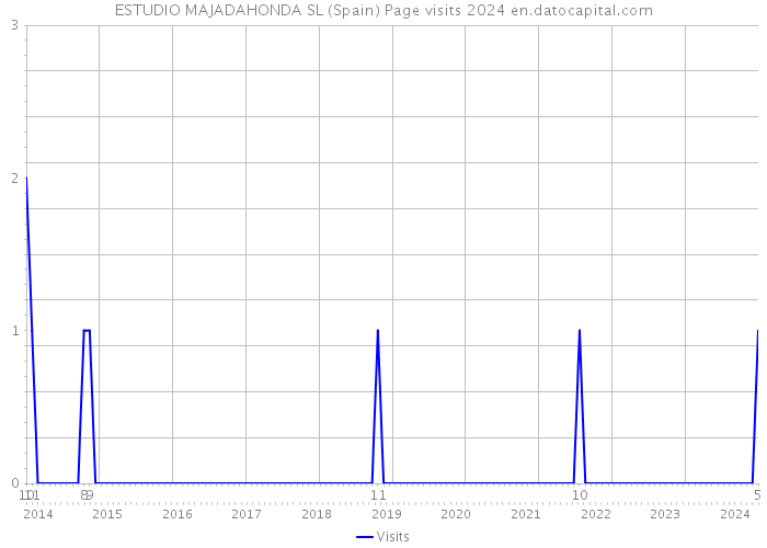 ESTUDIO MAJADAHONDA SL (Spain) Page visits 2024 
