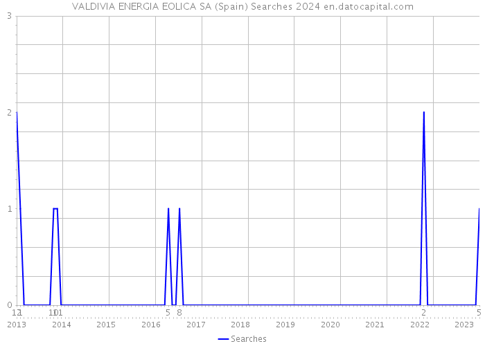 VALDIVIA ENERGIA EOLICA SA (Spain) Searches 2024 