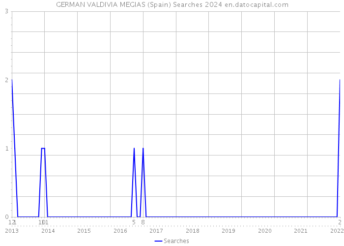 GERMAN VALDIVIA MEGIAS (Spain) Searches 2024 
