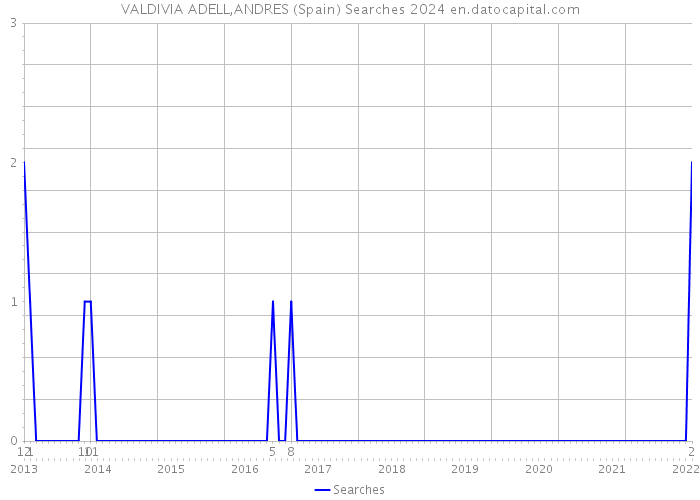 VALDIVIA ADELL,ANDRES (Spain) Searches 2024 