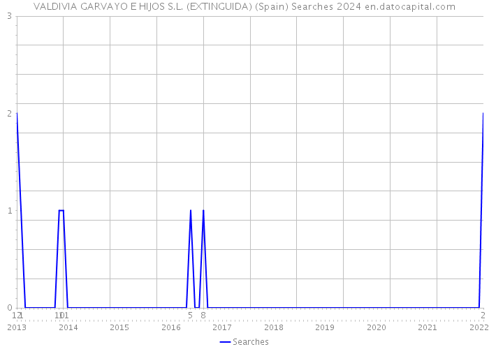 VALDIVIA GARVAYO E HIJOS S.L. (EXTINGUIDA) (Spain) Searches 2024 