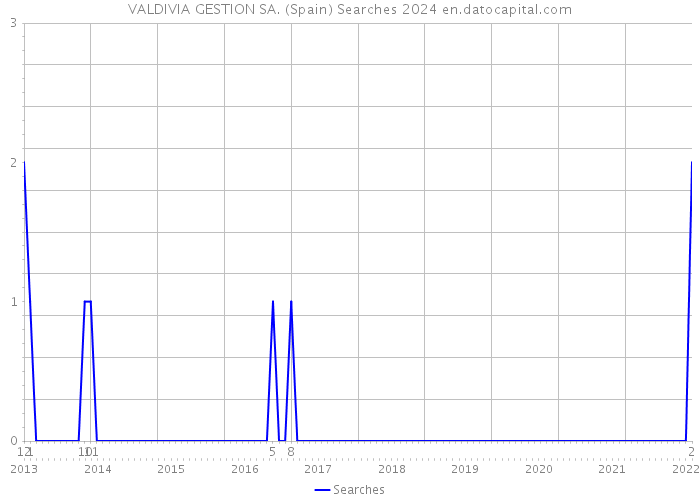 VALDIVIA GESTION SA. (Spain) Searches 2024 