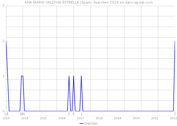 ANA MARIA VALDIVIA ESTRELLA (Spain) Searches 2024 