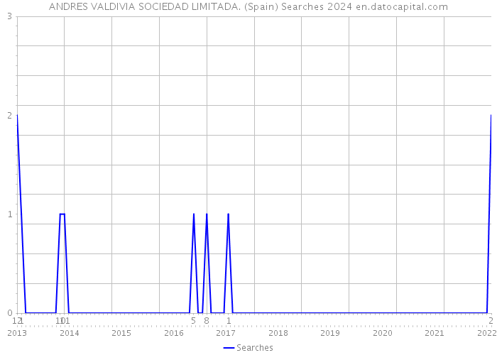 ANDRES VALDIVIA SOCIEDAD LIMITADA. (Spain) Searches 2024 