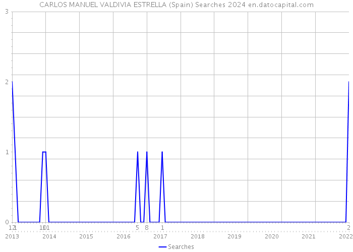 CARLOS MANUEL VALDIVIA ESTRELLA (Spain) Searches 2024 