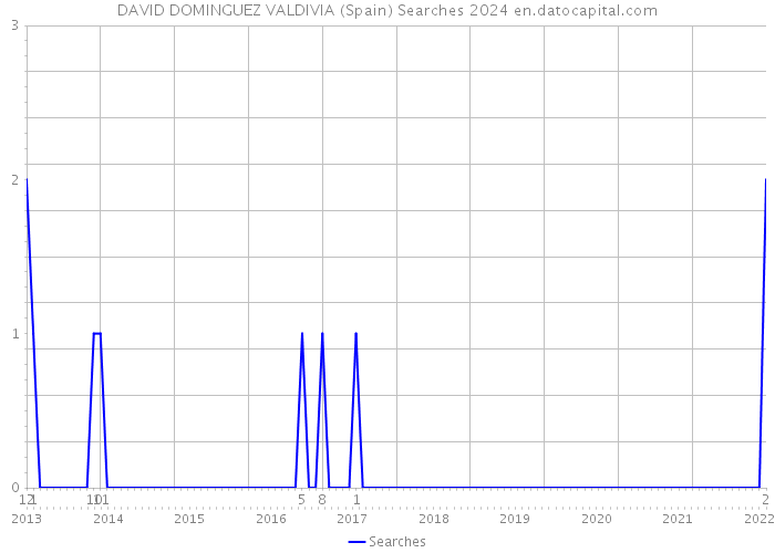 DAVID DOMINGUEZ VALDIVIA (Spain) Searches 2024 