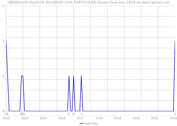 HERMANOS VALDIVIA SOCIEDAD CIVIL PARTICULAR (Spain) Searches 2024 