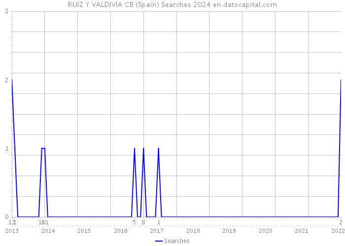 RUIZ Y VALDIVIA CB (Spain) Searches 2024 