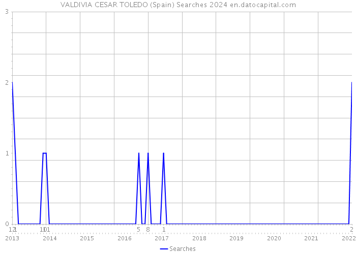VALDIVIA CESAR TOLEDO (Spain) Searches 2024 