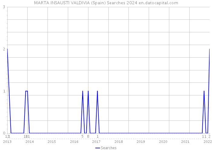 MARTA INSAUSTI VALDIVIA (Spain) Searches 2024 