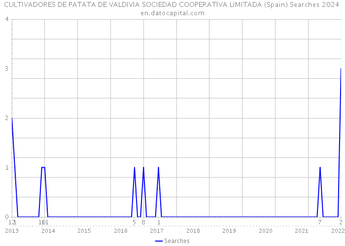 CULTIVADORES DE PATATA DE VALDIVIA SOCIEDAD COOPERATIVA LIMITADA (Spain) Searches 2024 