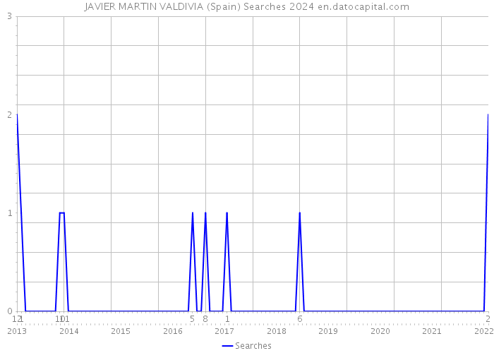 JAVIER MARTIN VALDIVIA (Spain) Searches 2024 