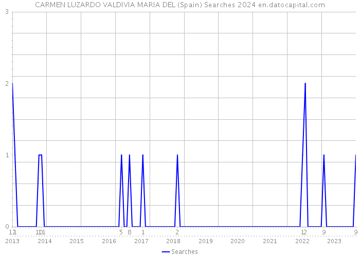 CARMEN LUZARDO VALDIVIA MARIA DEL (Spain) Searches 2024 
