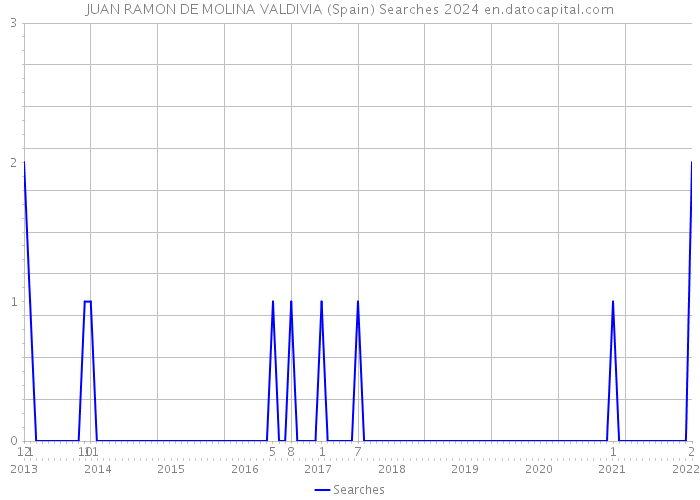 JUAN RAMON DE MOLINA VALDIVIA (Spain) Searches 2024 